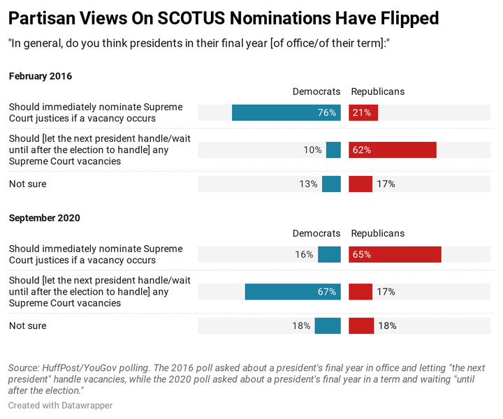 Results of a new HuffPost/YouGov survey on the Supreme Court.