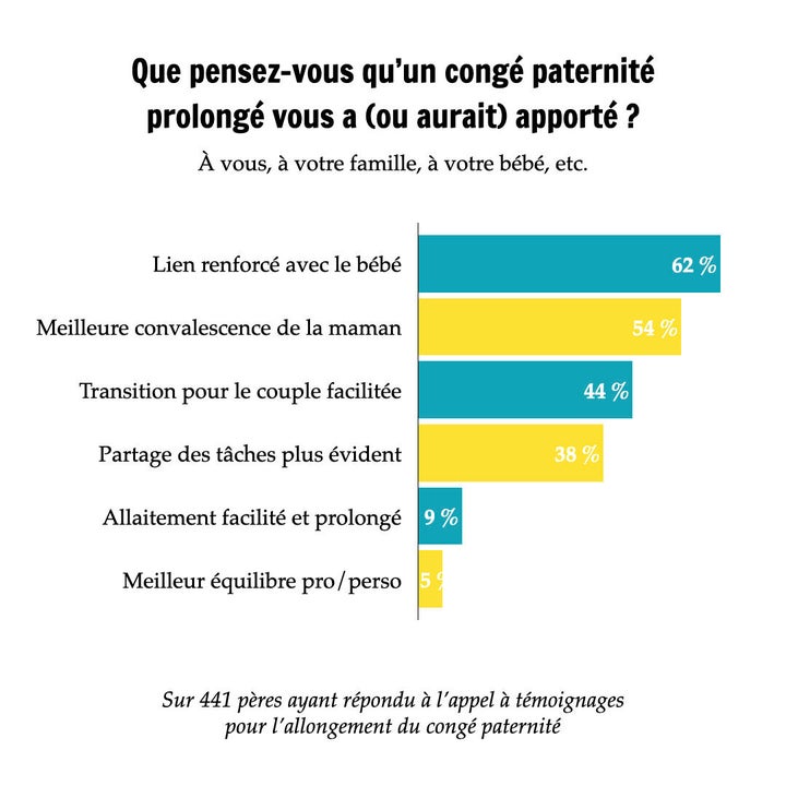 Ce Qu Un Conge Paternite Allonge A Offert A Ces Papas Et Leur Famille Le Huffington Post Life