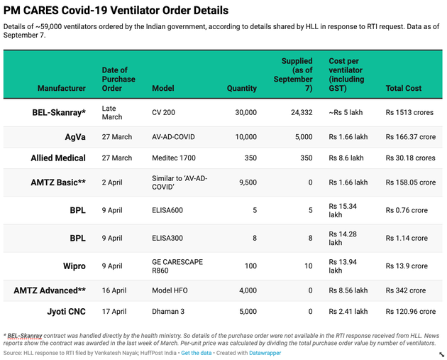 PM CARES ventilator order