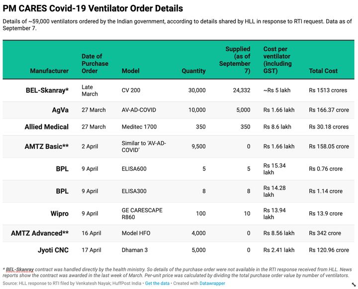 PM CARES ventilator order details