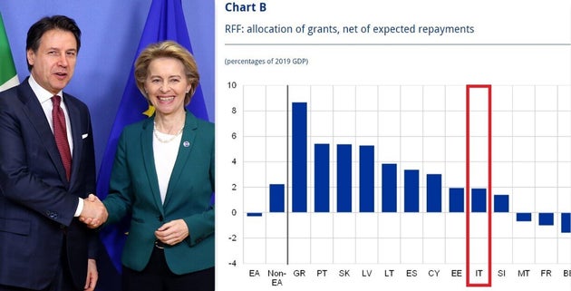 Italia "regina" del Recovery Fund? Un grafico della Bce lo smentisce Italia "regina" del Recovery Fund? Un grafico della Bce lo smentisce