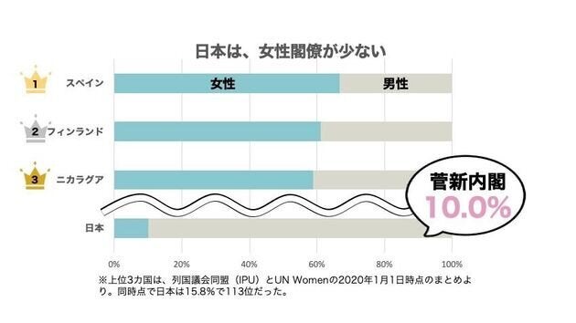 日本は国際的にみても、政治分野の男女格差が後進国だ