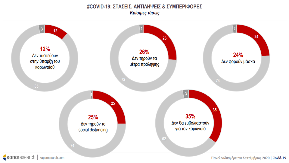 Κάπα Research: Πόσοι δεν τηρούν τα μέτρα, πόσοι θα εμβολιαστούν - Τάσεις για τον