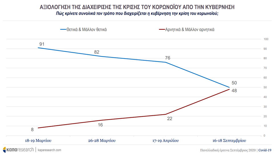 Κάπα Research: Πόσοι δεν τηρούν τα μέτρα, πόσοι θα εμβολιαστούν - Τάσεις για τον