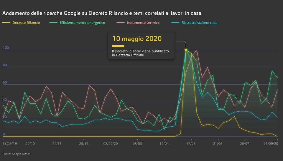 Decreto Rilancio: tutti sognano il fotovoltaico. L Decreto Rilancio: tutti sognano il fotovoltaico. L