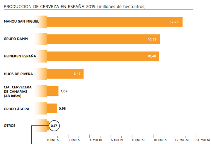 Producción de cerveza en España en 2019.