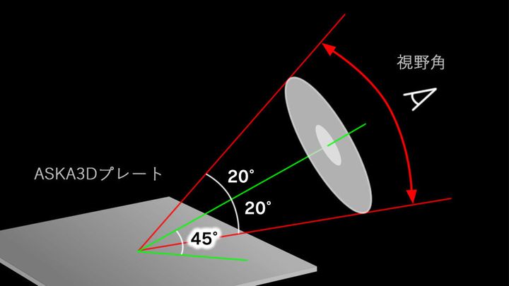 ▲プレートサイズが小さい場合は、正面の一定の位置からしか見れないが、大きくなれば結像する距離をさらに大きく取れるため視野率も広くなるという