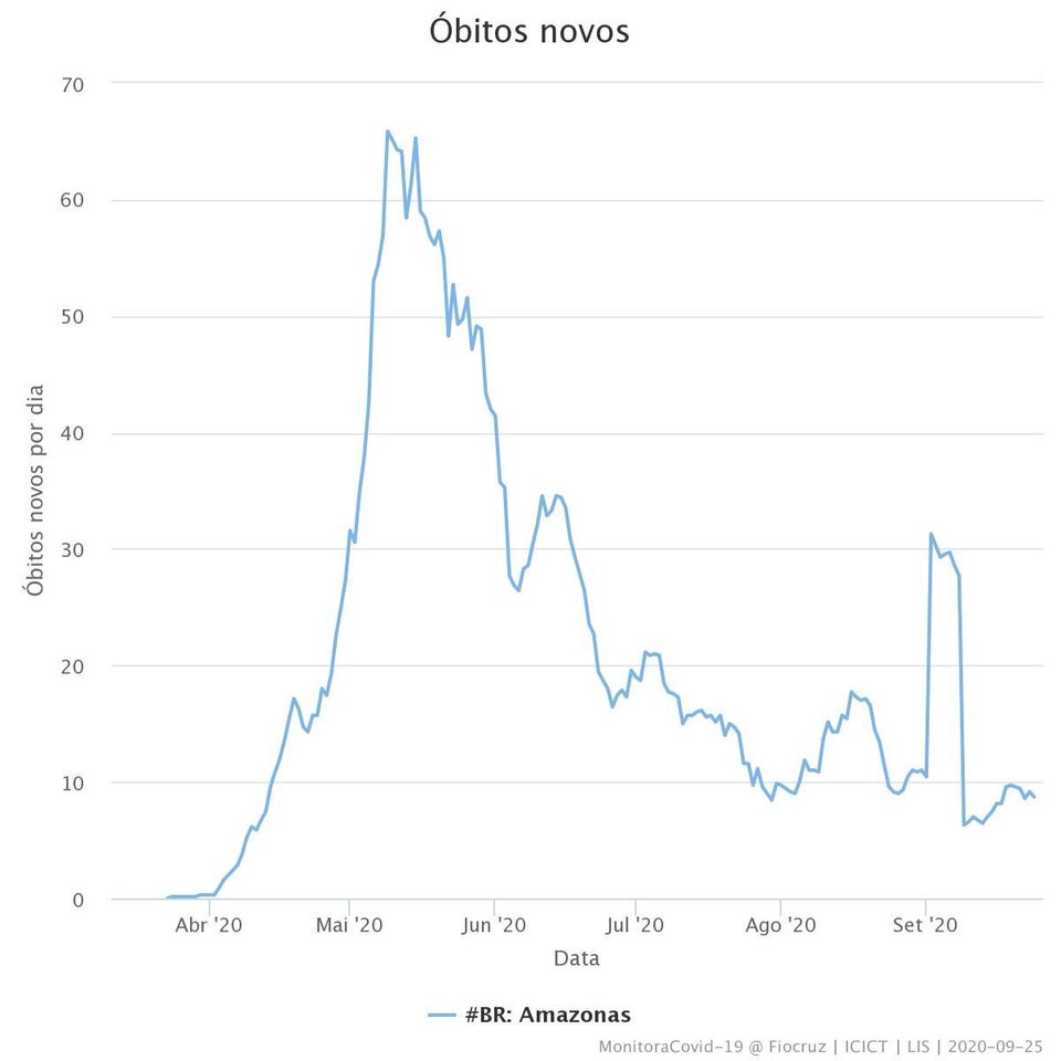 O ápice de vítimas fatais foi registrado em 9 de maio, com 65,86 mortes [aplicando a média...