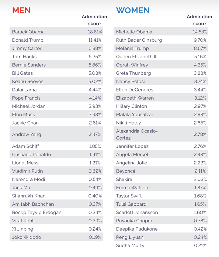 Here are the most popular men and women within the U.S., according to the new poll.