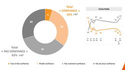 Plus qu’un tiers des Français font confiance à l’exécutif face au