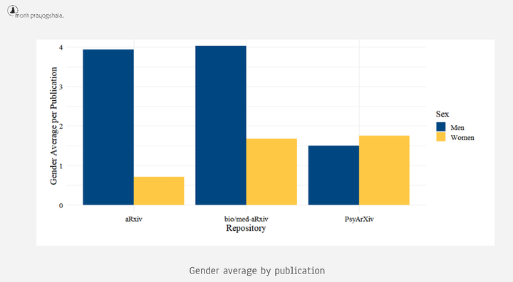 Puthillam, A., & Kapoor, H. (2020). Is the COVID-19 pandemic straining gender dynamics among Indian scientists? Manuscript in