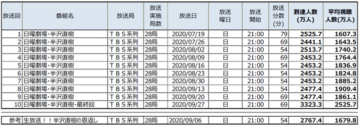 「日曜劇場・半沢直樹」各放送回の到達人数・平均視聴人数