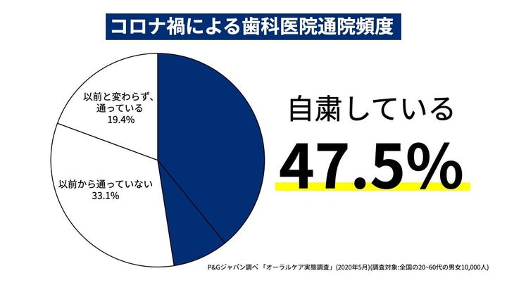 コロナ禍による歯科医院通院頻度