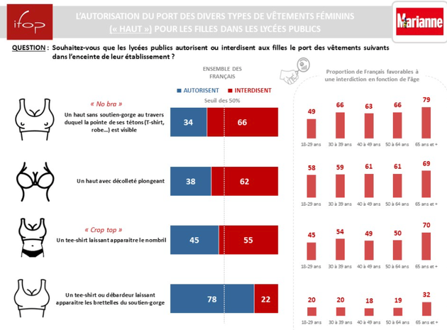 Ce Sondage Ifop Sur La Tenue Vestimentaire Des Lyceennes Consterne De Nombreux Elus Le Huffpost Ce Sondage Ifop Sur La Tenue Vestimentaire Des Lyceennes Consterne De Nombreux Elus Le Huffpost