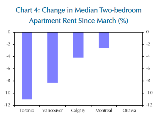 Rental rates for two-bedroom apartments have fallen in Canada's major cities, according to this chart from Capital Economics. (Ottawa rental rates remain unchanged.)