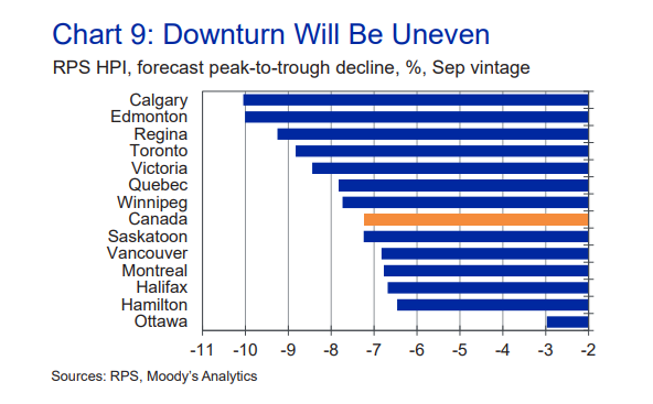 Moody's Analytics predicts Calgary and Edmonton will see the largest house price declines in the wake of the pandemic, while Ottawa will the smallest.