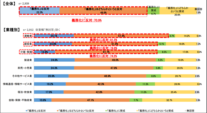 回答した中小企業のうち、約7割が男性育休の義務化に「反対」「どちらかというと反対」と答えている