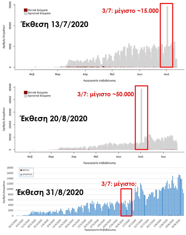 Εικόνα 1. Διαγράμματα ημερησίων ελέγχων όπως δημοσιεύθηκαν στις εκθέσεις του ΕΟΔΥ της 13/7, της 20/8 και της 31/8. Το κόκκινο παραλληλόγραμμο γύρω από την 3η Ιουλίου δείχνει την χαρακτηριστική κορύφωση που αυξομειώνεται σε μέγεθος ή που εξαφανίζεται.