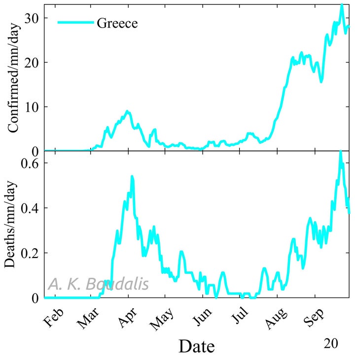 Εικόνα 3. Ημερήσια κρούσματα (επάνω) και ημερήσιοι θάνατοι (κάτω) ανά εκ. κατοίκων, με κυλιόμενο μέσο όρο 5 ημερών (στοιχεία CSSE με επεξεργασία του γράφοντος).