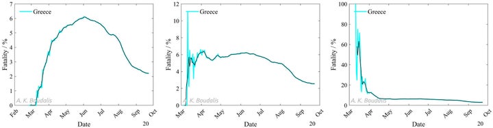 Εικόνα 4. Δείκτης θνητότητας CFR από Covid-19 για διαφορετικά παράθυρα επωάσεως: λόγος θανάτων την ημέρα ν, σε σχέση με τα κρούσματα της ημέρας ν (αριστερά), ν-7 (μέση) και ν-14 (δεξιά). Η μαύρη γραμμή είναι κυλιόμενος μέσος όρος πέντε ημερών. Με την πάροδο του χρόνου όλες οι καμπύλες τείνουν σε τιμή μεταξύ 2-3%.