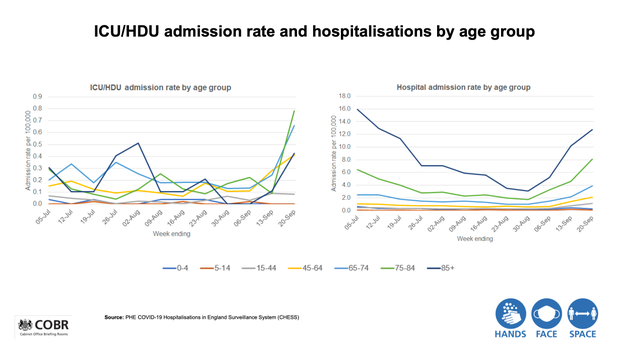 Covid Hospital Admissions Rising Sharply Among Over-65s, Official Figures Show