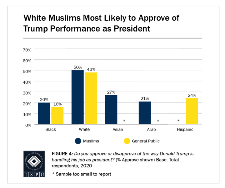 Looking at racial breakdowns, 50% of white Muslims approve of the way Donald Trump is handling his job as president, on par with 48% of white Americans in the general public.