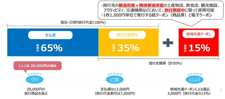 地域共通クーポンを活用した際の旅行代金の割引の仕組み