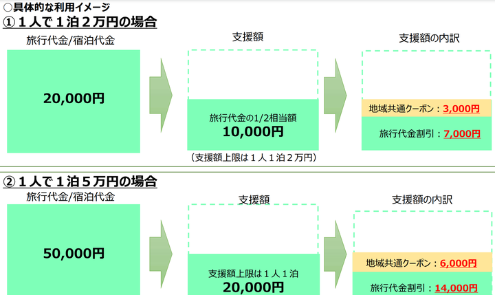 地域共通クーポンを活用した際の旅行代金の割引の一例