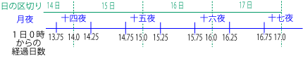 日の区切りと月の見え方の不一致