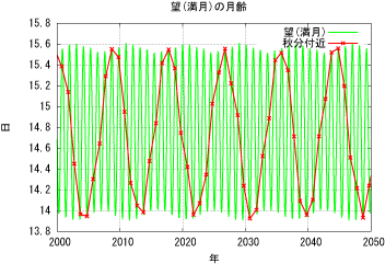 満月の月齢の推移