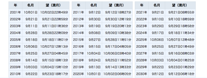 各年の名月と満月の日時