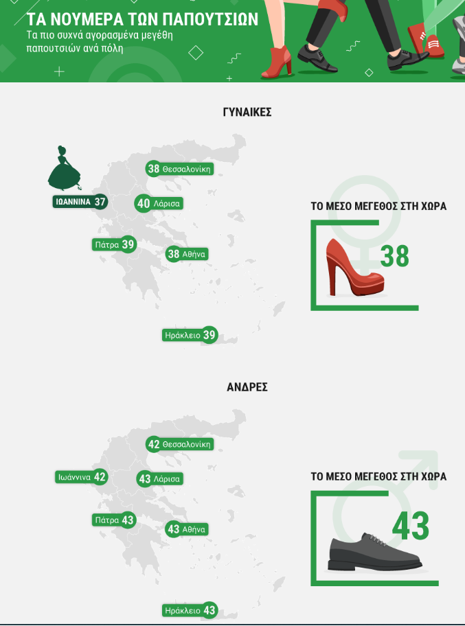 Τα νούμερα των παπουτσιών ανά την Ελλάδα 