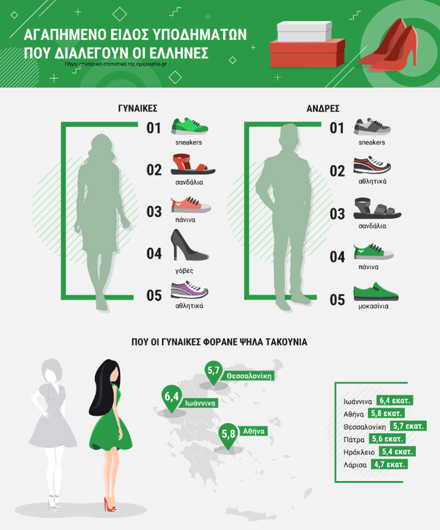 Το αγαπημένο είδος υποδημάτων που διαλέγουν οι Ελληνες