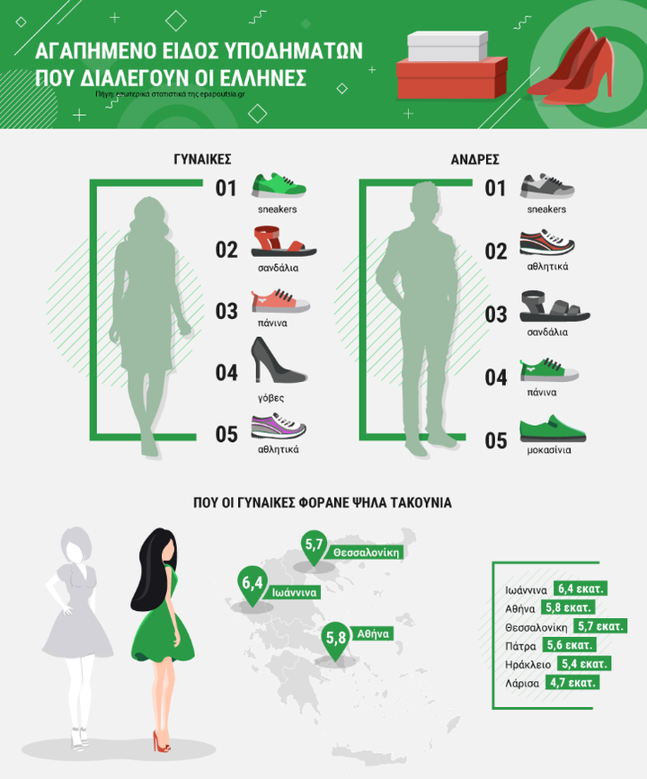 Το αγαπημένο είδος υποδημάτων που διαλέγουν οι Ελληνες
