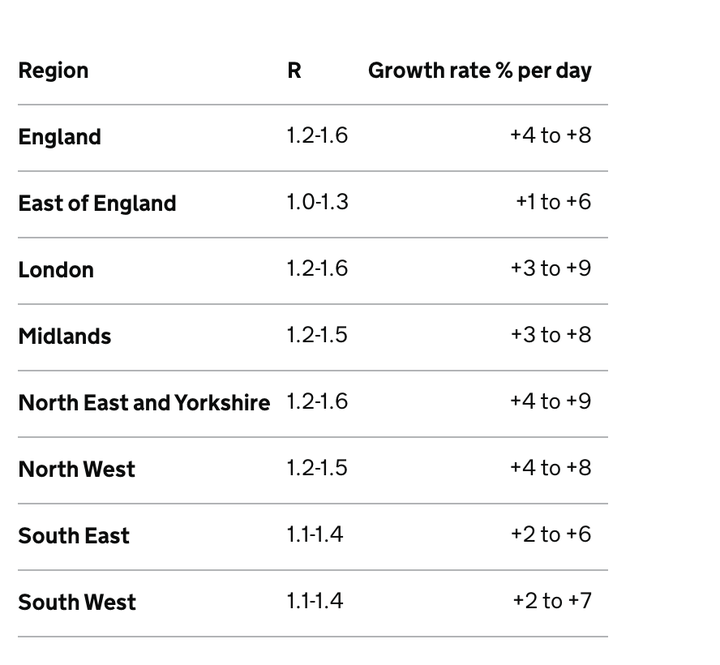 R rate and growth of the virus