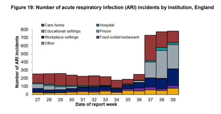 Number of acute respiratory infection (ARI) incidents by institution, England
