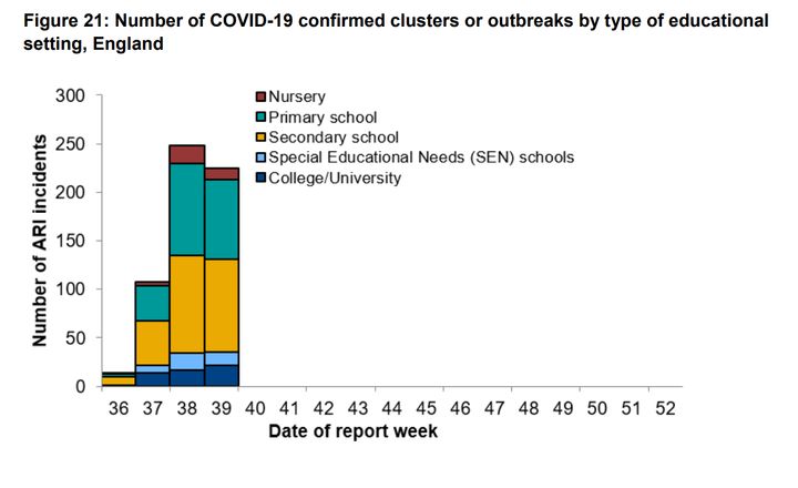 Number of COVID-19 confirmed clusters or outbreaks by type of educational setting, England