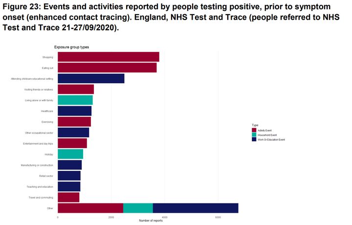 Events and activities reported by people testing positive, prior to symptom onset (enhanced contact tracing)