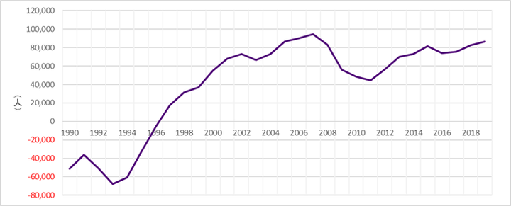 図1 東京都の年間転出入超過数の推移（暦年）
