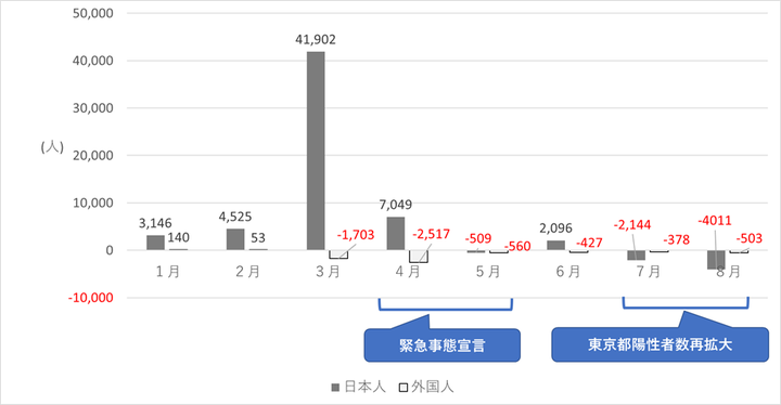 図3 2020年3～8月の東京都の日本人、外国人別転出入超過数