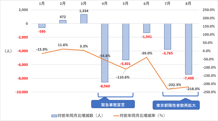 図5 東京都の日本人転入超過数の対前年同月比増減数（2020年）