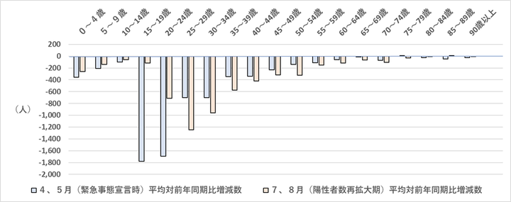 図6 東京都の4、5月及び7、8月の日本人転入超過数の年齢別対前年同月比増減数（2020年）