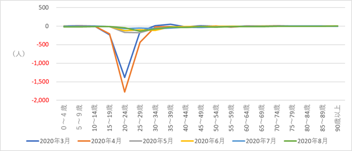 図4 2020年1～8月の東京都の外国人年齢別転出入超過数