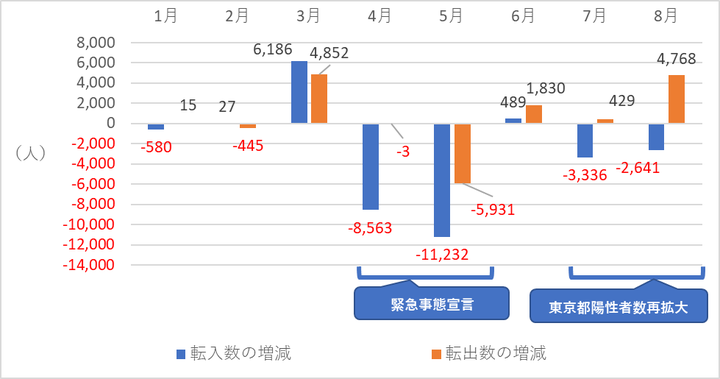 図7 東京都の日本人転入者数、転出者数の対前年同月比増減数（2020年）