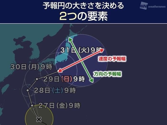 予報円の大きさを決める2つの要素