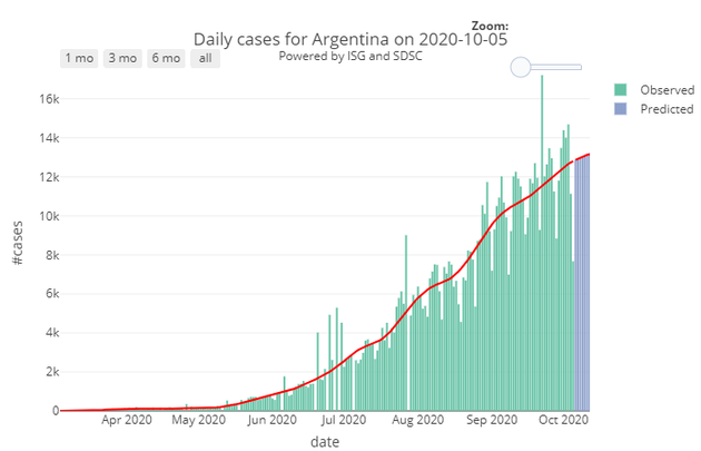 Nombre de cas quotidiens recensés en Argentine depuis le mois de mars