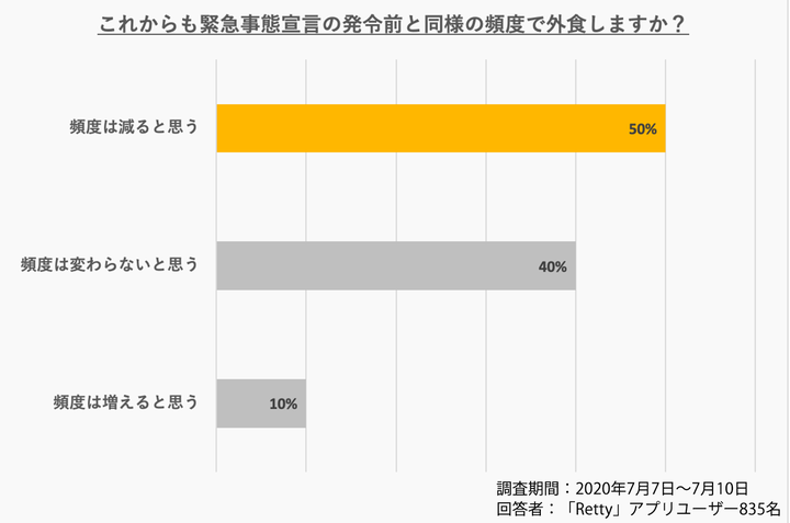 Rettyが7月15日に発表した、「緊急事態宣言解除後の外食行動に関するアンケート調査」より