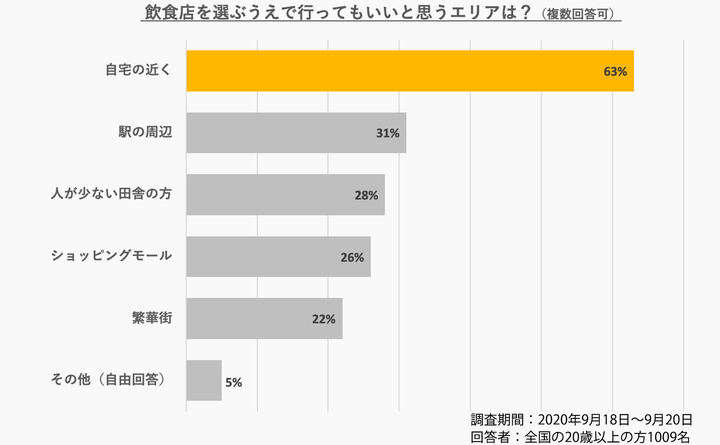 Rettyが10月1日発表した、「Go To Eatキャンペーンに関するアンケート」より