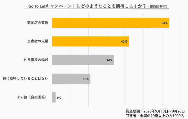 Rettyが10月1日発表した、「Go To Eatキャンペーンに関するアンケート」より