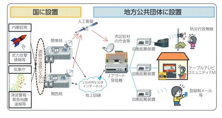 Jアラートの概要図（総務省の資料より）